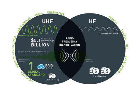 Advanced RFID tags. HF and UHF tags. High speed reading.